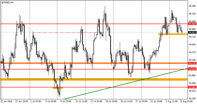 график USDX